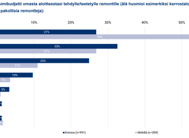 Suomalaiset paljastavat maksimibudjettinsa koti- ja mökkiremontille