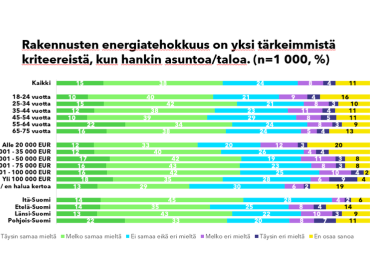 Yli puolet suomalaisista pitää energiatehokkuutta yhtenä tärkeimmistä kriteereistä ostaessaan asuntoa tai taloa