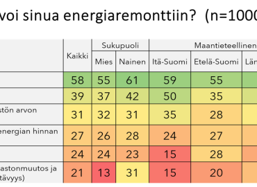 Energiaremonttiin motivoi ensisijaisesti rahan säästö – energian riittävyys ja ekologiset syyt ovat suomalaisilla listan häntäpäässä