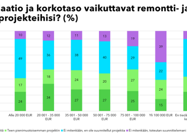 Inflaatio ja korkotaso vaikuttavat suomalaisten remonttisuunnitelmiin – valtaosa kuitenkin aikoo toteuttaa suunnittelemansa remontti- tai rakennusprojektin