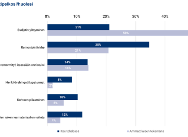 Tutkimus: remonttibudjetin ylittyminen pelottaa jopa yli 50 % suomalaisia  – asiantuntija vinkkaa, miten rahat saa riittämään
