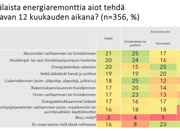 Asumismuoto vaikuttaa suomalaisten energiaremonttisuunnitelmiin – omakotitaloasujat suosivat lisäeristämistä ja -tiivistämistä