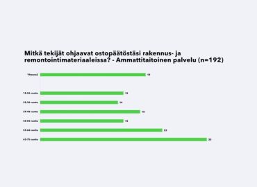 Erityisesti vanhemmat ikäpolvet arvostavat ammattitaitoista palvelua rakennus- ja remontointimateriaaleja ostaessaan