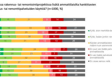 Länsi-Suomessa hankitaan rakennus- ja remontointiprojekteihin mielellään ammattilaisten palveluita