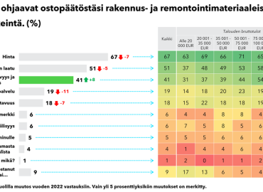 Hinta ohjaa suomalaisten ostopäätöstä rakennus- ja remontointimateriaaleissa – hankintojen pitkäikäisyydellä aiempaa suurempi merkitys