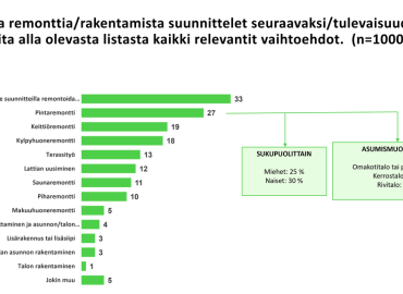 Suomalaiset suunnittelevat nyt pintaremontteja