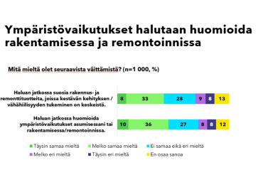 Lähes puolet suomalaisista haluaa huomioida ympäristövaikutukset asumisessa tai rakentamisessa – ympäristökysymykset näkyvät myös kuluttajien materiaalivalinnoissa