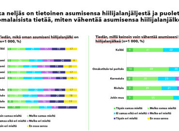 Noin neljännes suomalaisista kertoo tietävänsä asumisensa hiilijalanjäljen ja puolet tietää, miten asumisen hiilijalanjälkeä voi vähentää