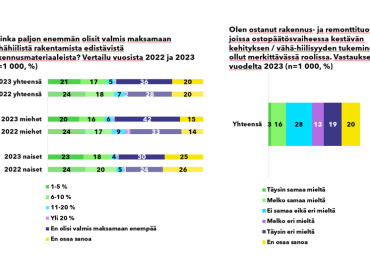 Yhä harvemmat suomalaiset ovat valmiita maksamaan enemmän vähähiililisistä rakennusmateriaaleista