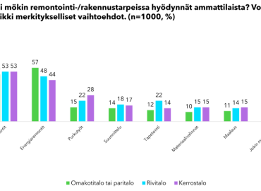 Omakoti- ja paritaloasujat tekevät mielellään pientä pintaremonttia itse, mutta kerrostaloissa tukeudutaan enemmän ammattilaisen apuun pienissäkin remonteissa