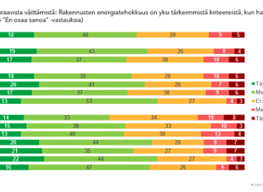 Yli puolet suomalaisista pitää energiatehokkuutta yhtenä tärkeimmistä kriteereistä asuntoa hankkiessa: kodin energiatehokkuuteen voi vaikuttaa monella tavalla